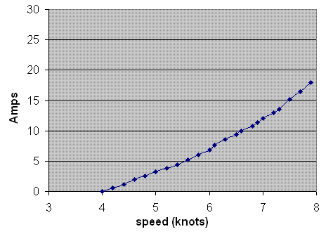 Amps vs Speed grafiek